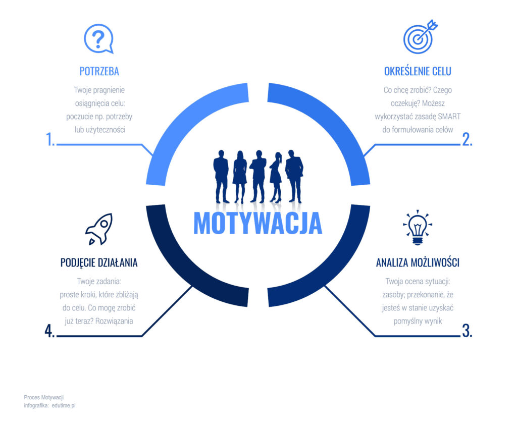 Proces motywacji, infografika
