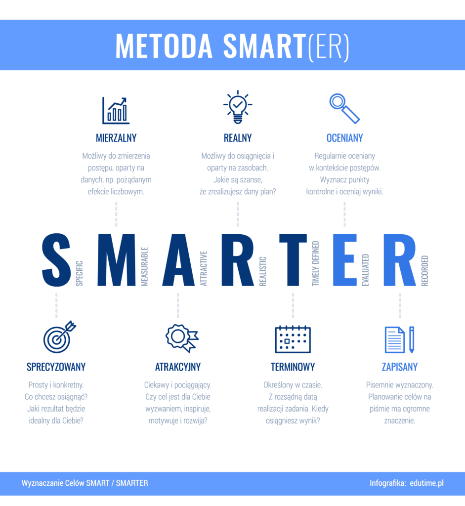 Zasada SMARTER - analiza celu. Infografika
