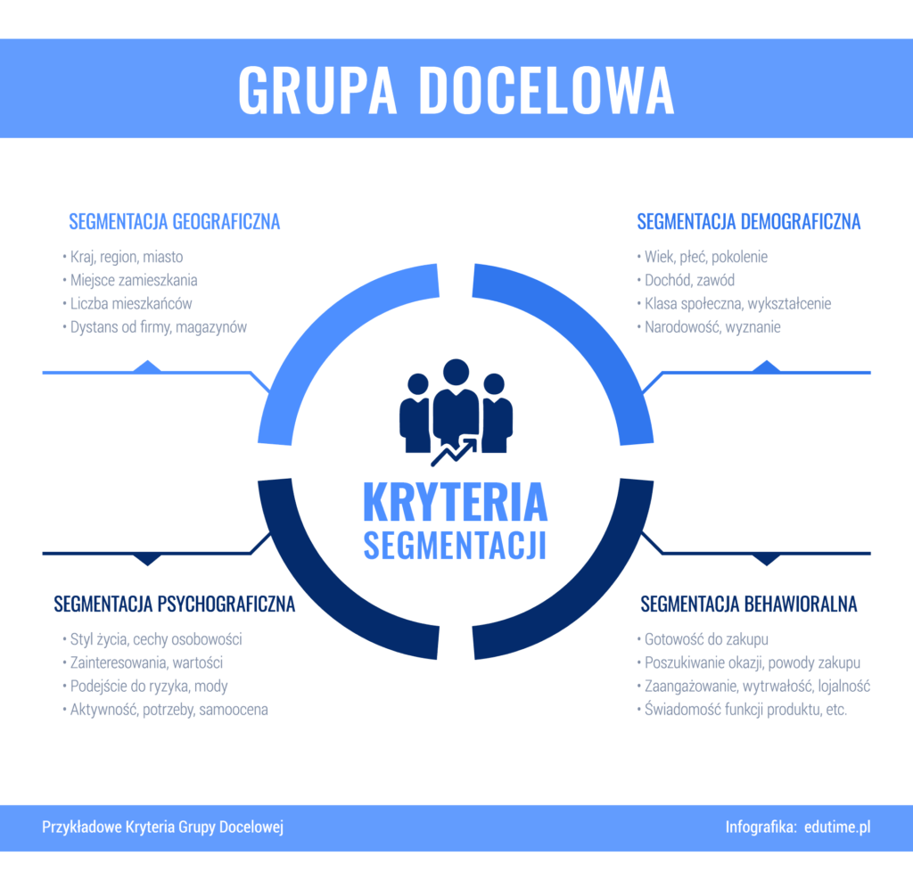 Profilowanie grupy docelowej - kryteria segmentacji rynku