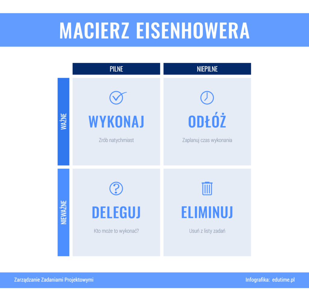 Matryca Eisenhowera - kwadrat priorytetów. Infografika