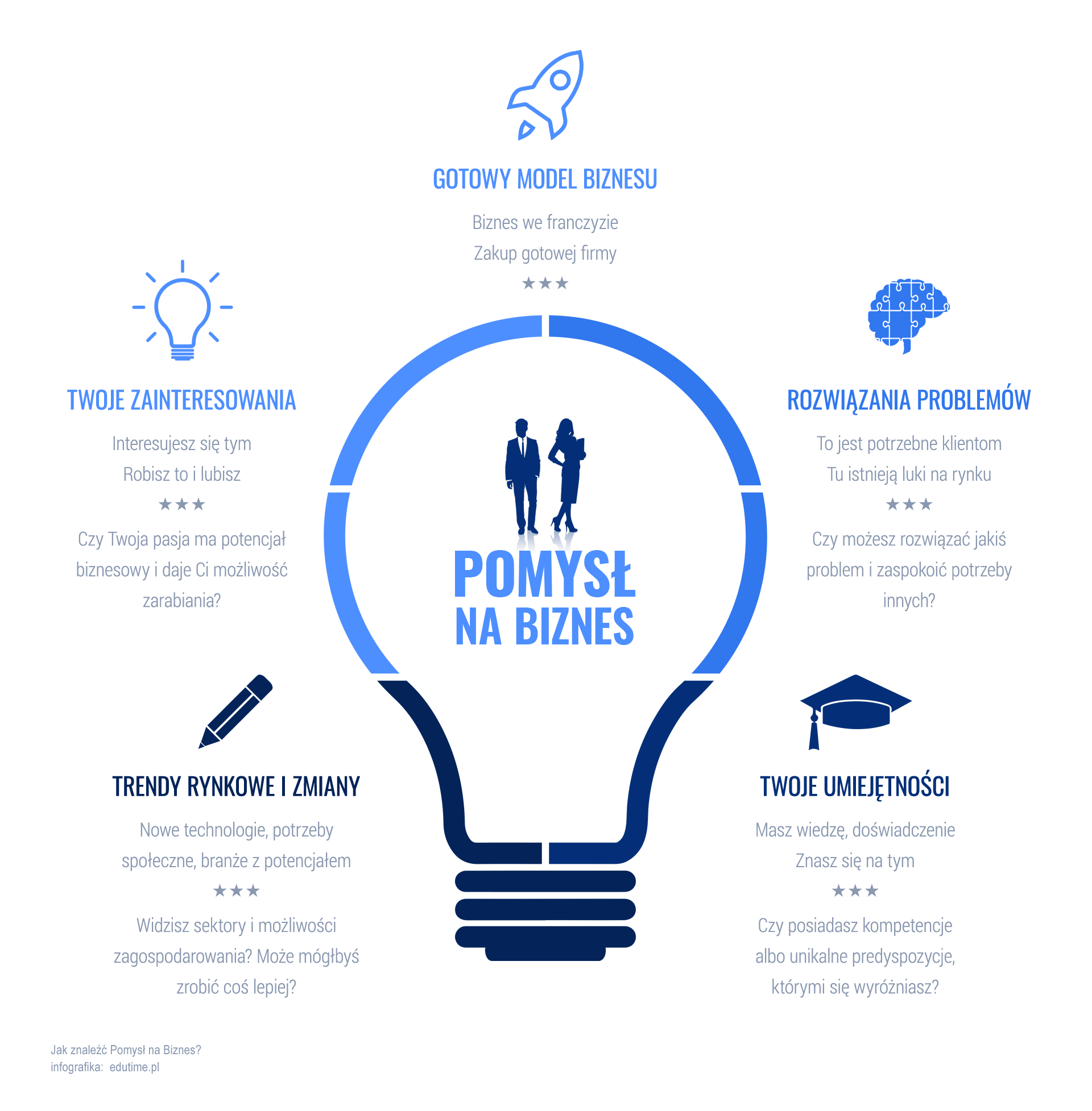 Pomysł na własny biznes, jak go wyłonić - Infografika